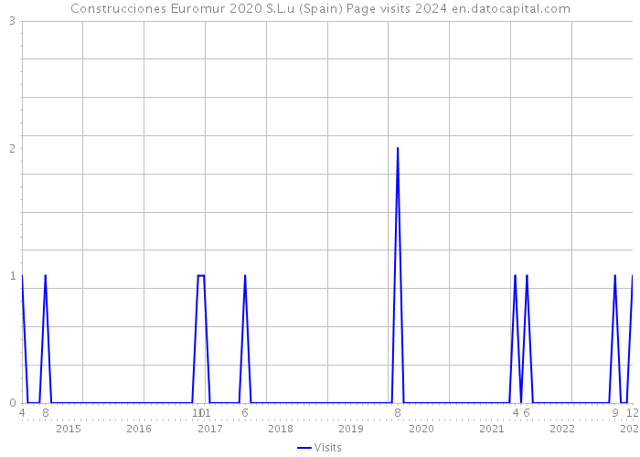 Construcciones Euromur 2020 S.L.u (Spain) Page visits 2024 