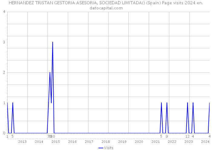 HERNANDEZ TRISTAN GESTORIA ASESORIA, SOCIEDAD LIMITADA() (Spain) Page visits 2024 