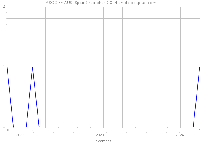 ASOC EMAUS (Spain) Searches 2024 