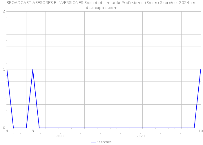 BROADCAST ASESORES E INVERSIONES Sociedad Limitada Profesional (Spain) Searches 2024 