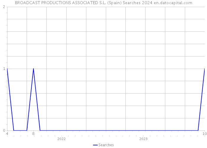 BROADCAST PRODUCTIONS ASSOCIATED S.L. (Spain) Searches 2024 