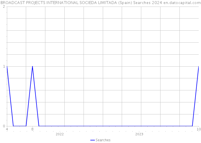 BROADCAST PROJECTS INTERNATIONAL SOCIEDA LIMITADA (Spain) Searches 2024 