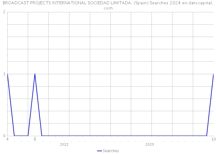 BROADCAST PROJECTS INTERNATIONAL SOCIEDAD LIMITADA. (Spain) Searches 2024 