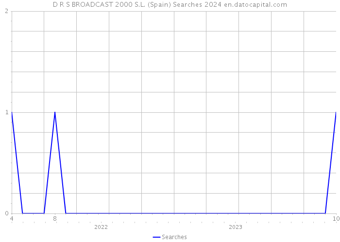 D R S BROADCAST 2000 S.L. (Spain) Searches 2024 