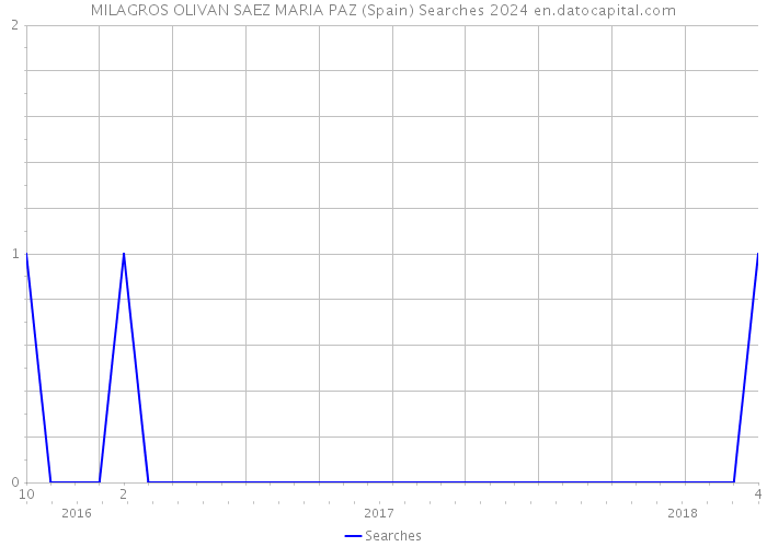 MILAGROS OLIVAN SAEZ MARIA PAZ (Spain) Searches 2024 