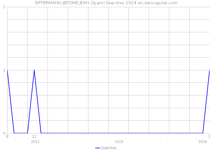 SIFFERMANN JEROME JEAN (Spain) Searches 2024 