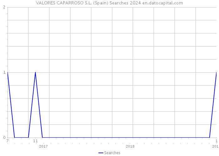 VALORES CAPARROSO S.L. (Spain) Searches 2024 