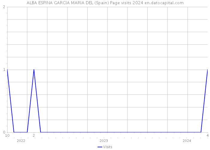 ALBA ESPINA GARCIA MARIA DEL (Spain) Page visits 2024 