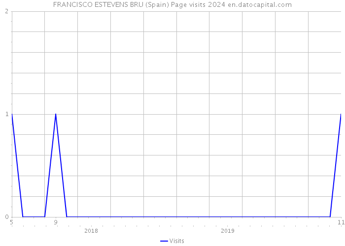 FRANCISCO ESTEVENS BRU (Spain) Page visits 2024 