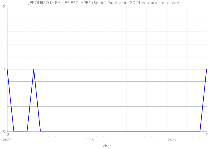 JERONIMO MIRALLES ESCLAPEZ (Spain) Page visits 2024 