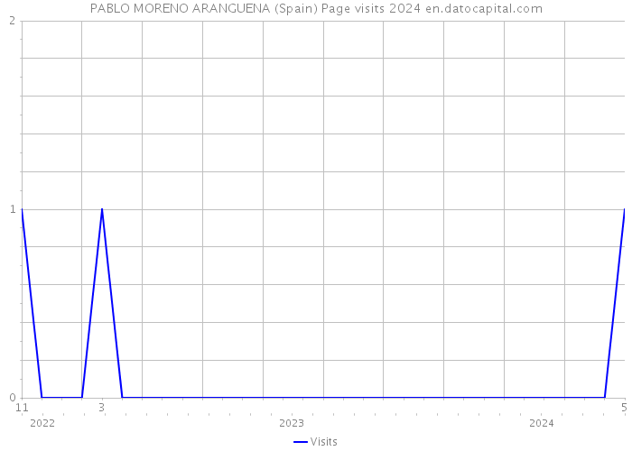 PABLO MORENO ARANGUENA (Spain) Page visits 2024 