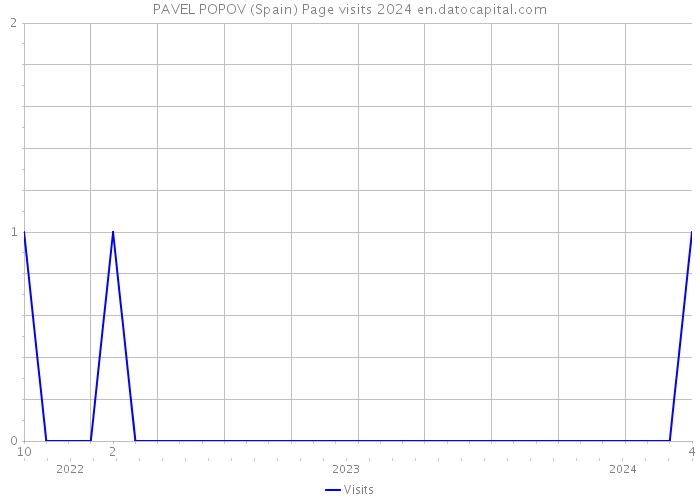 PAVEL POPOV (Spain) Page visits 2024 