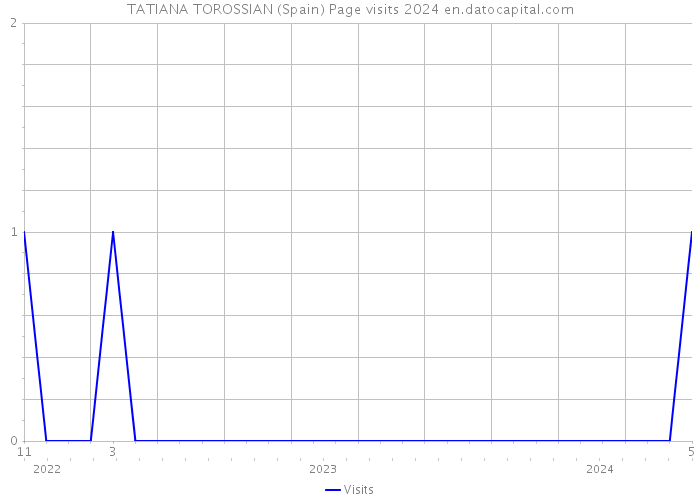 TATIANA TOROSSIAN (Spain) Page visits 2024 