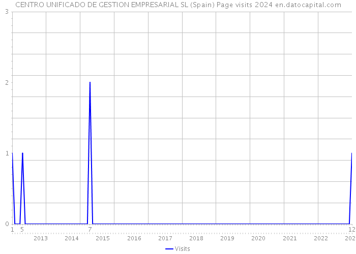 CENTRO UNIFICADO DE GESTION EMPRESARIAL SL (Spain) Page visits 2024 