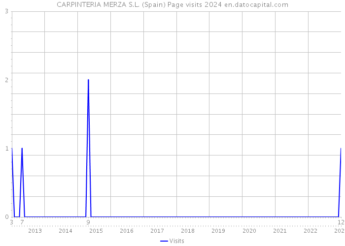 CARPINTERIA MERZA S.L. (Spain) Page visits 2024 
