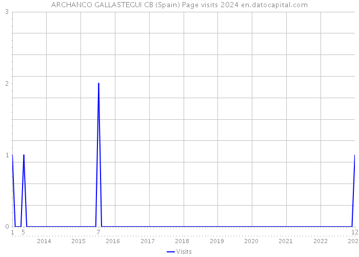 ARCHANCO GALLASTEGUI CB (Spain) Page visits 2024 