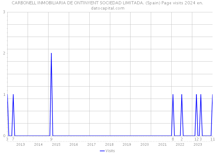 CARBONELL INMOBILIARIA DE ONTINYENT SOCIEDAD LIMITADA. (Spain) Page visits 2024 