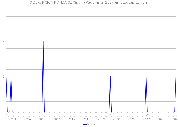 SIDERURGICA RONDA SL (Spain) Page visits 2024 