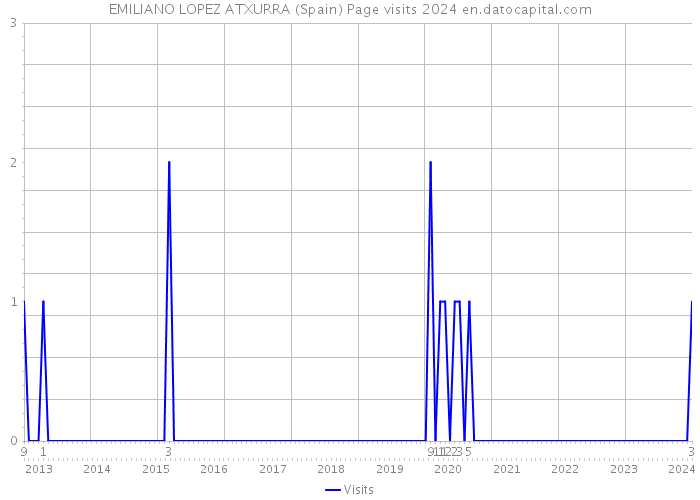 EMILIANO LOPEZ ATXURRA (Spain) Page visits 2024 