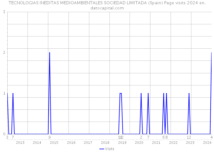 TECNOLOGIAS INEDITAS MEDIOAMBIENTALES SOCIEDAD LIMITADA (Spain) Page visits 2024 