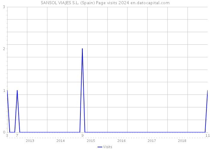 SANSOL VIAJES S.L. (Spain) Page visits 2024 