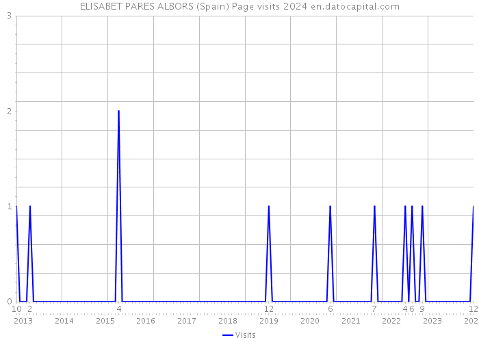 ELISABET PARES ALBORS (Spain) Page visits 2024 