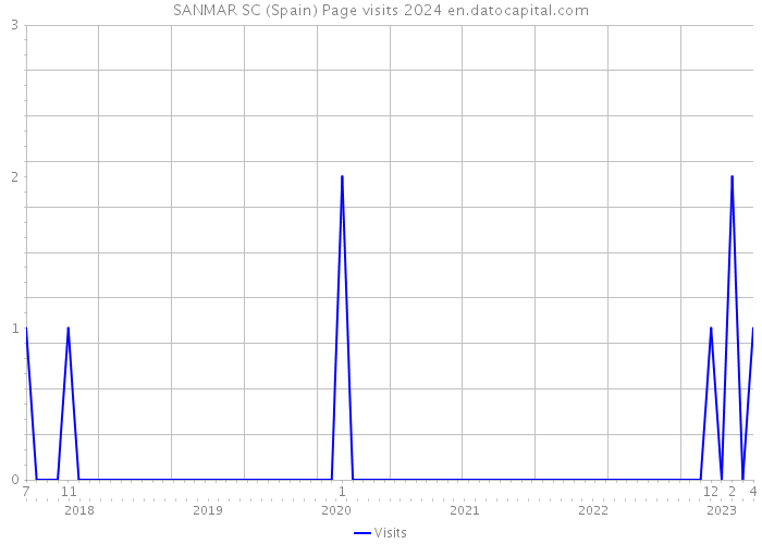 SANMAR SC (Spain) Page visits 2024 