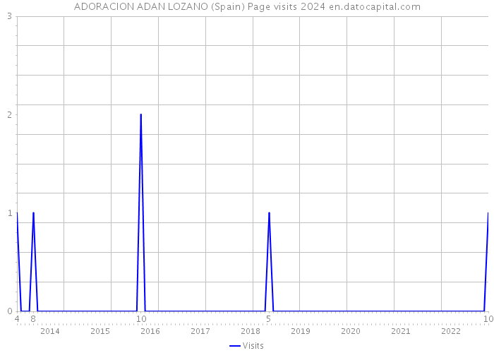 ADORACION ADAN LOZANO (Spain) Page visits 2024 