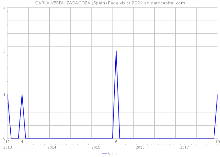 CARLA VERDU ZARAGOZA (Spain) Page visits 2024 