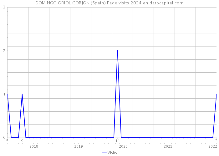 DOMINGO ORIOL GORJON (Spain) Page visits 2024 