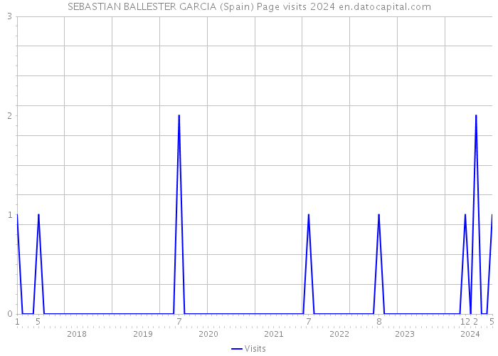 SEBASTIAN BALLESTER GARCIA (Spain) Page visits 2024 