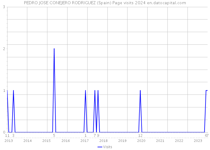 PEDRO JOSE CONEJERO RODRIGUEZ (Spain) Page visits 2024 