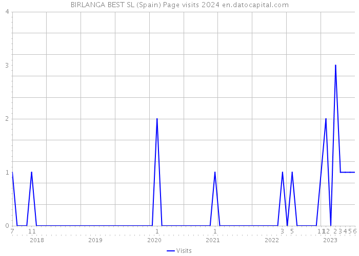 BIRLANGA BEST SL (Spain) Page visits 2024 