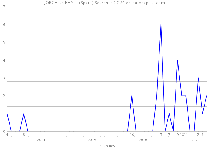 JORGE URIBE S.L. (Spain) Searches 2024 