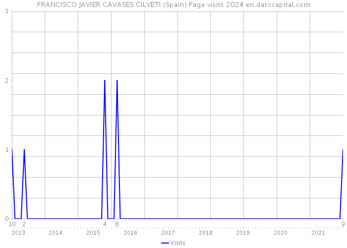 FRANCISCO JAVIER CAVASES CILVETI (Spain) Page visits 2024 