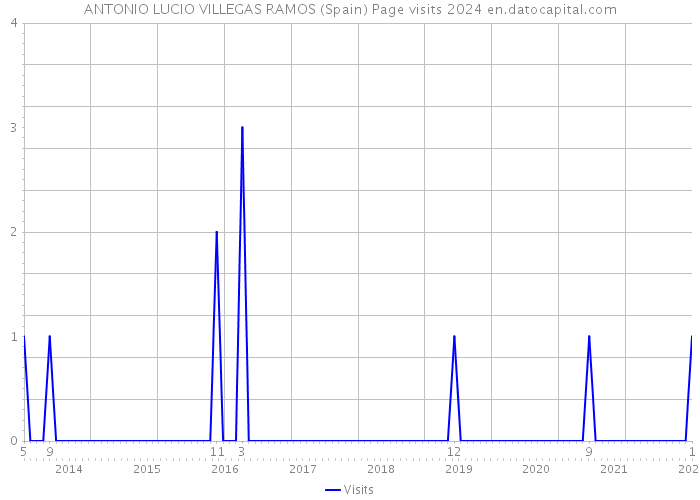 ANTONIO LUCIO VILLEGAS RAMOS (Spain) Page visits 2024 