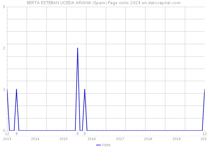 BERTA ESTEBAN UCEDA ARIANA (Spain) Page visits 2024 