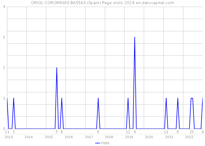 ORIOL COROMINAS BASSAS (Spain) Page visits 2024 