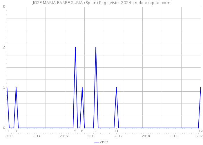 JOSE MARIA FARRE SURIA (Spain) Page visits 2024 