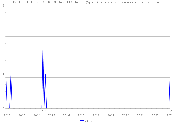 INSTITUT NEUROLOGIC DE BARCELONA S.L. (Spain) Page visits 2024 
