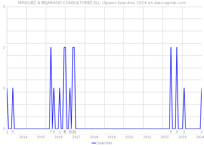 MINGUEZ & BEJARANO CONSULTORES SLL. (Spain) Searches 2024 