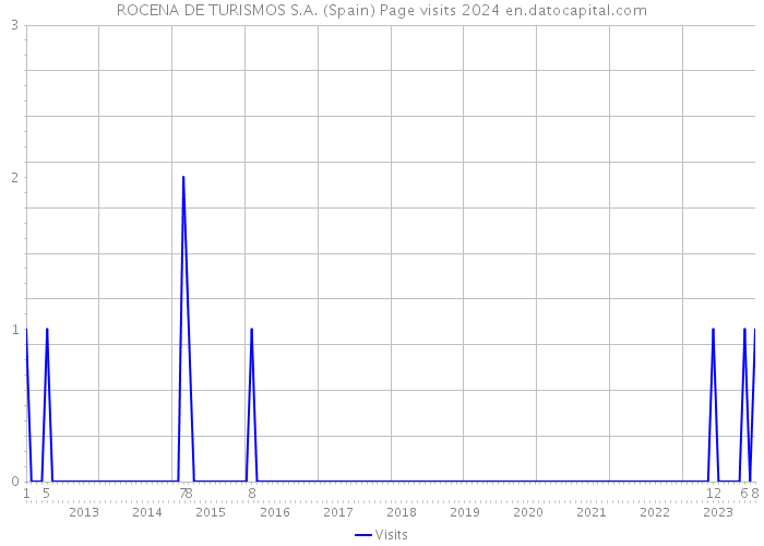 ROCENA DE TURISMOS S.A. (Spain) Page visits 2024 