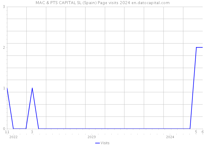 MAC & PTS CAPITAL SL (Spain) Page visits 2024 