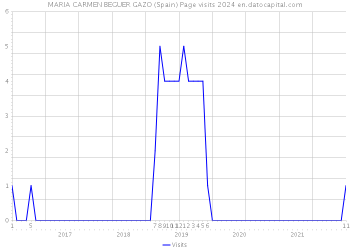 MARIA CARMEN BEGUER GAZO (Spain) Page visits 2024 