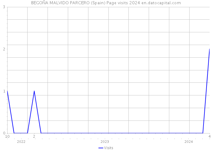 BEGOÑA MALVIDO PARCERO (Spain) Page visits 2024 