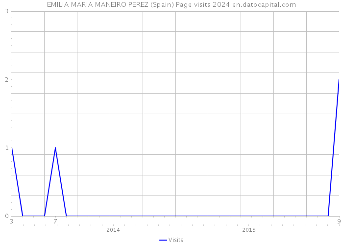EMILIA MARIA MANEIRO PEREZ (Spain) Page visits 2024 