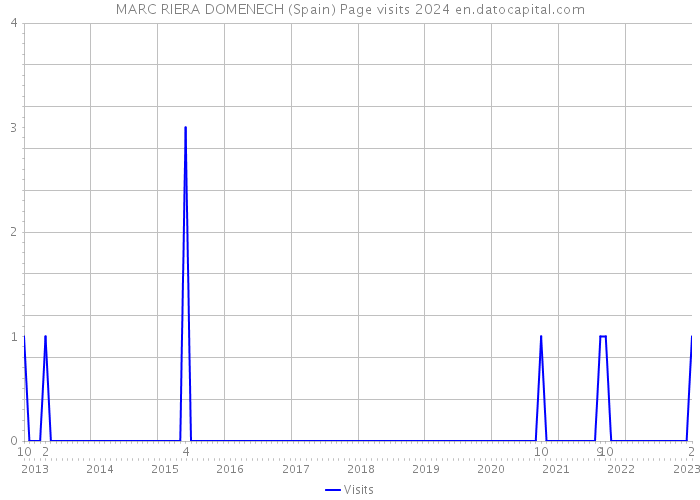 MARC RIERA DOMENECH (Spain) Page visits 2024 