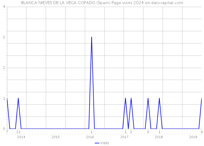 BLANCA NIEVES DE LA VEGA COPADO (Spain) Page visits 2024 