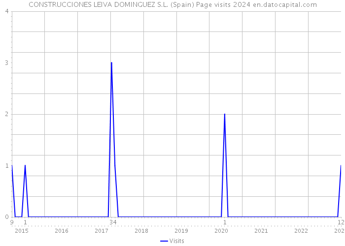 CONSTRUCCIONES LEIVA DOMINGUEZ S.L. (Spain) Page visits 2024 