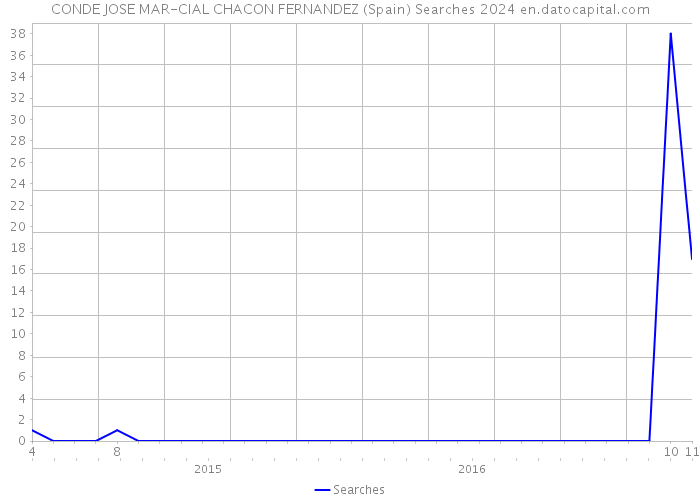 CONDE JOSE MAR-CIAL CHACON FERNANDEZ (Spain) Searches 2024 